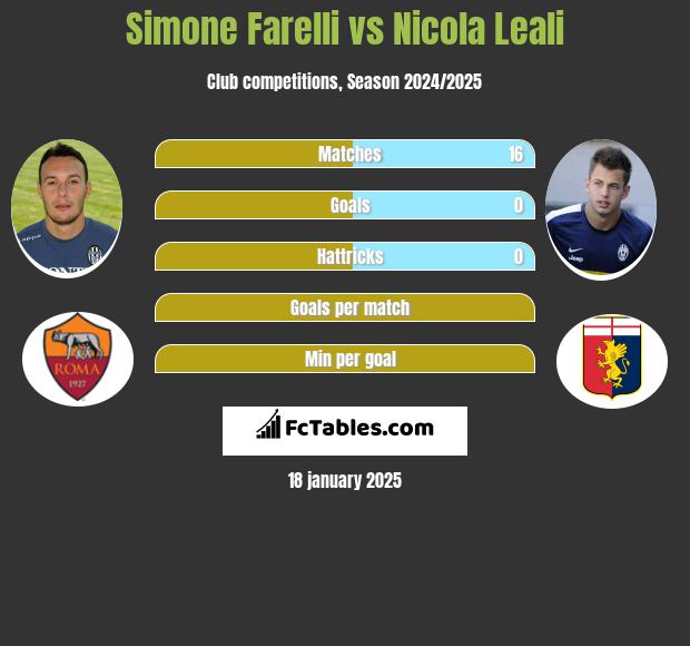 Simone Farelli vs Nicola Leali h2h player stats