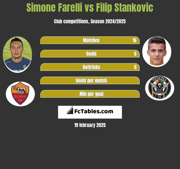 Simone Farelli vs Filip Stankovic h2h player stats