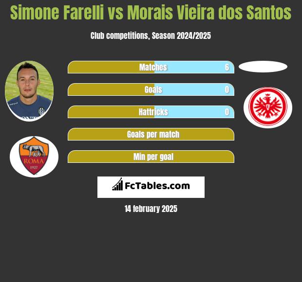 Simone Farelli vs Morais Vieira dos Santos h2h player stats