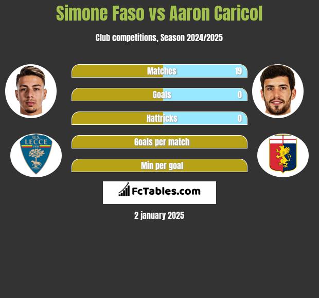 Simone Faso vs Aaron Caricol h2h player stats