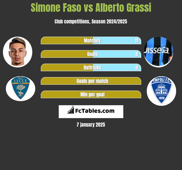 Simone Faso vs Alberto Grassi h2h player stats