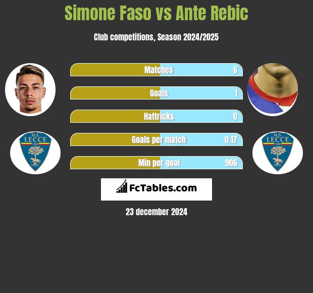 Simone Faso vs Ante Rebic h2h player stats