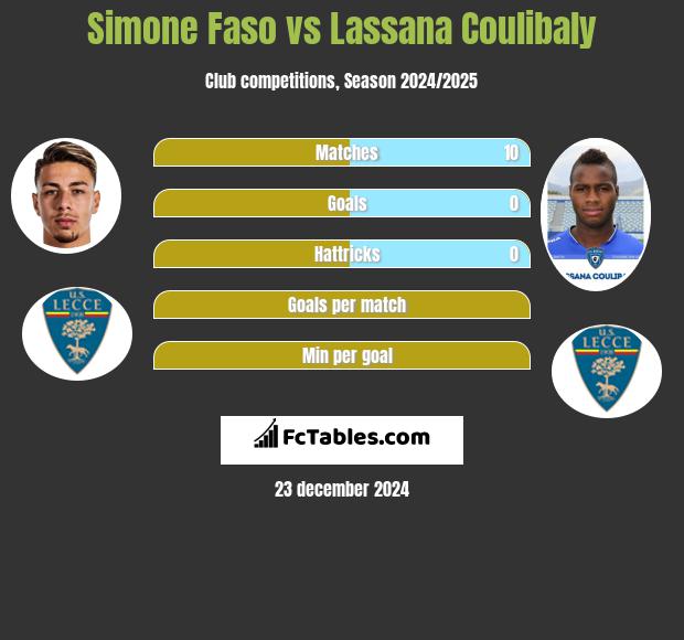 Simone Faso vs Lassana Coulibaly h2h player stats