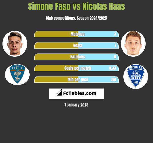 Simone Faso vs Nicolas Haas h2h player stats