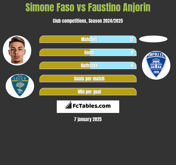 Simone Faso vs Faustino Anjorin h2h player stats