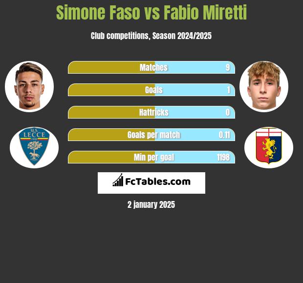 Simone Faso vs Fabio Miretti h2h player stats