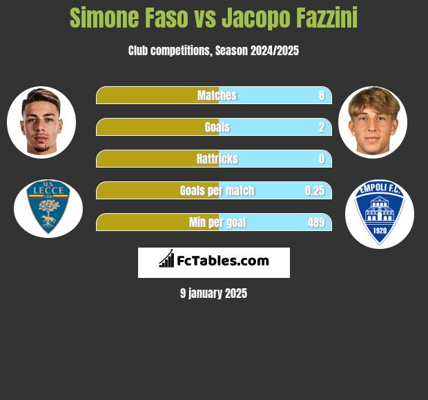 Simone Faso vs Jacopo Fazzini h2h player stats