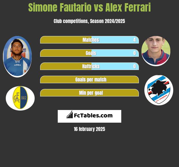 Simone Fautario vs Alex Ferrari h2h player stats