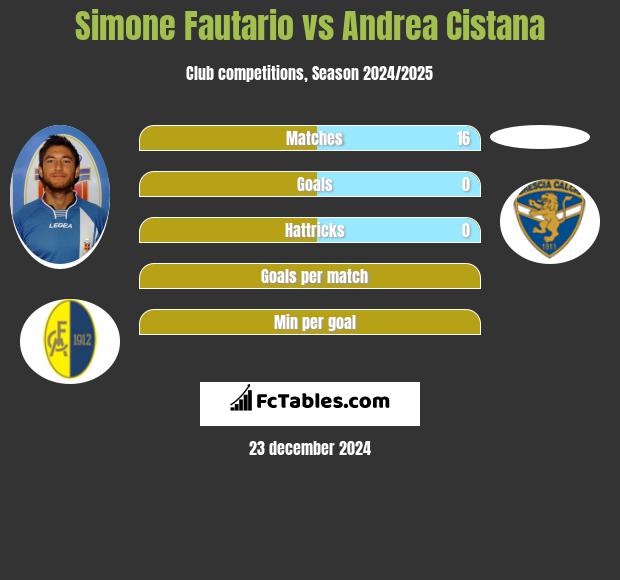 Simone Fautario vs Andrea Cistana h2h player stats