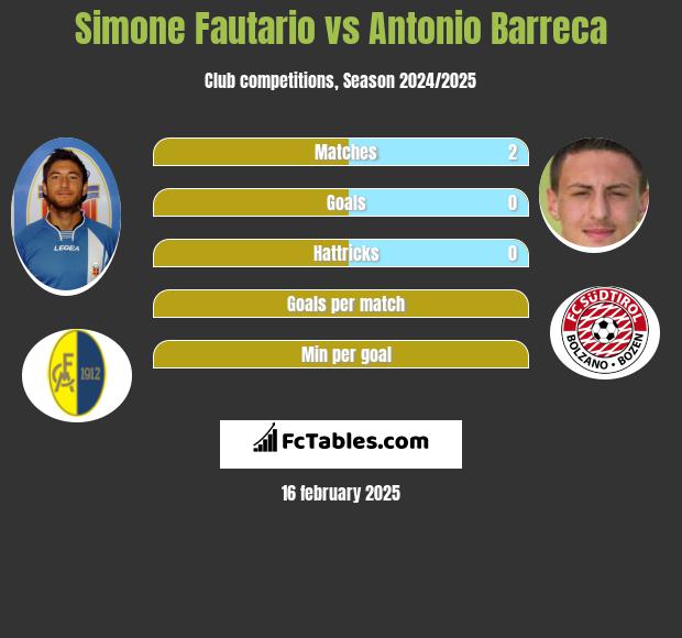 Simone Fautario vs Antonio Barreca h2h player stats