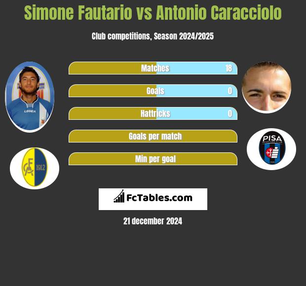 Simone Fautario vs Antonio Caracciolo h2h player stats