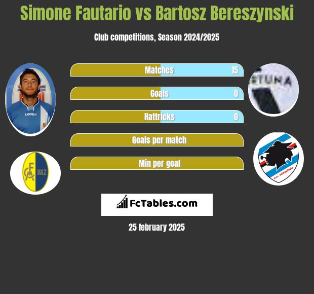 Simone Fautario vs Bartosz Bereszyński h2h player stats