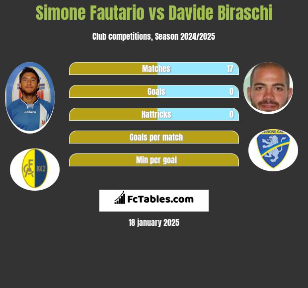 Simone Fautario vs Davide Biraschi h2h player stats