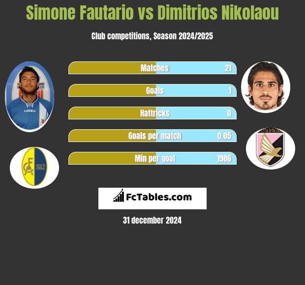 Simone Fautario vs Dimitrios Nikolaou h2h player stats