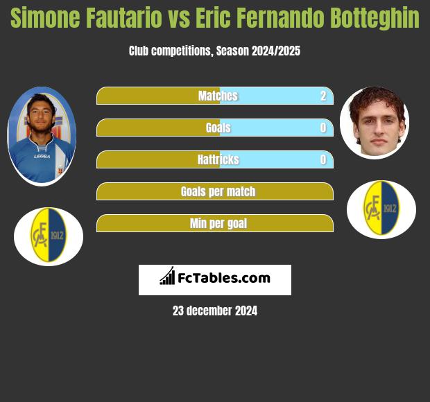 Simone Fautario vs Eric Fernando Botteghin h2h player stats