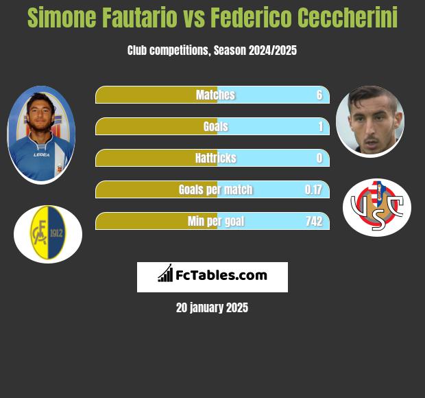 Simone Fautario vs Federico Ceccherini h2h player stats