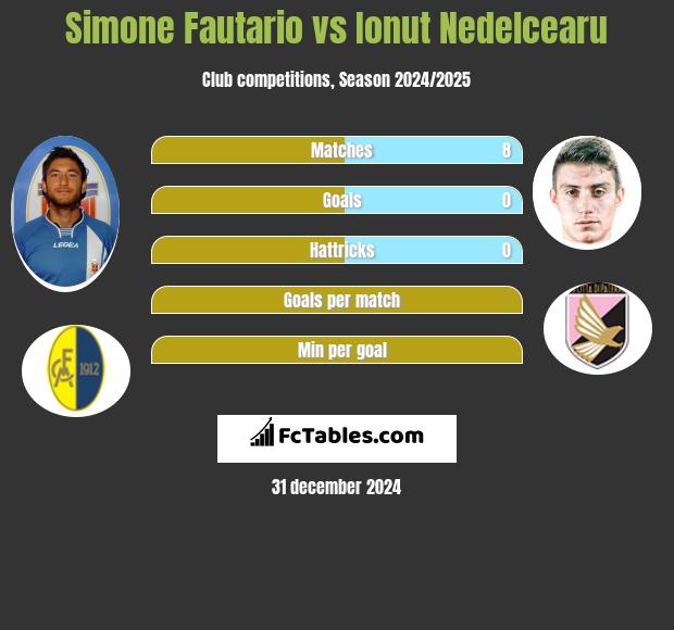 Simone Fautario vs Ionut Nedelcearu h2h player stats