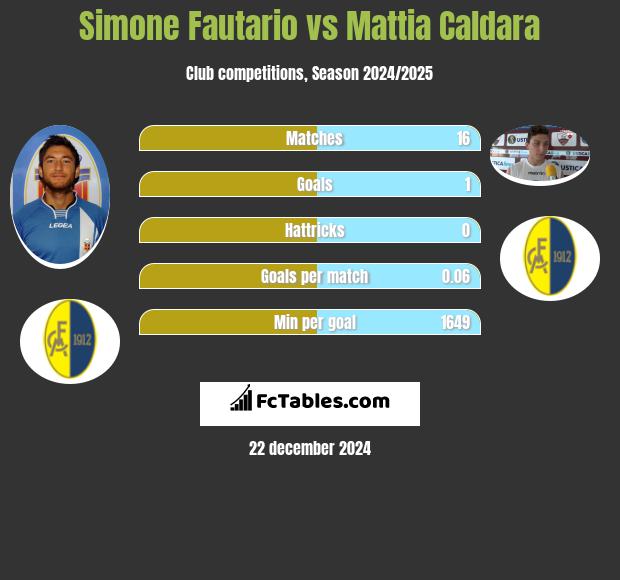 Simone Fautario vs Mattia Caldara h2h player stats