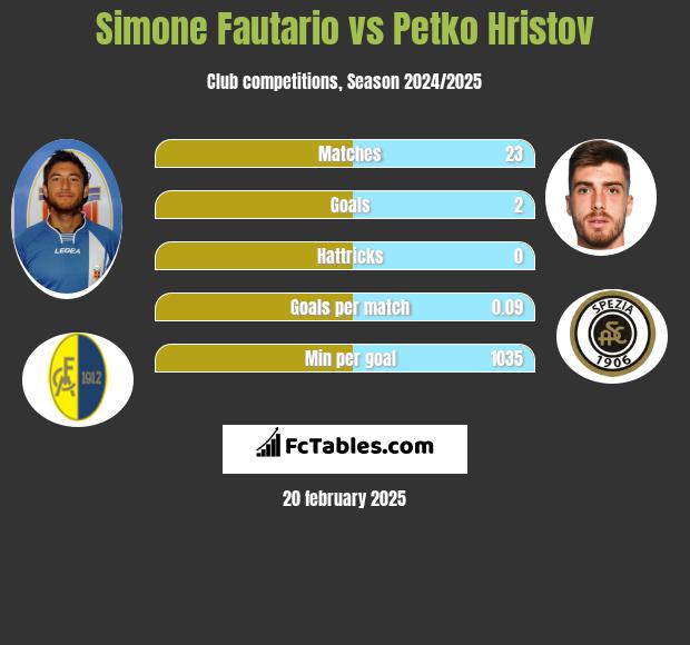 Simone Fautario vs Petko Hristov h2h player stats