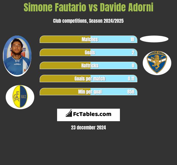 Simone Fautario vs Davide Adorni h2h player stats