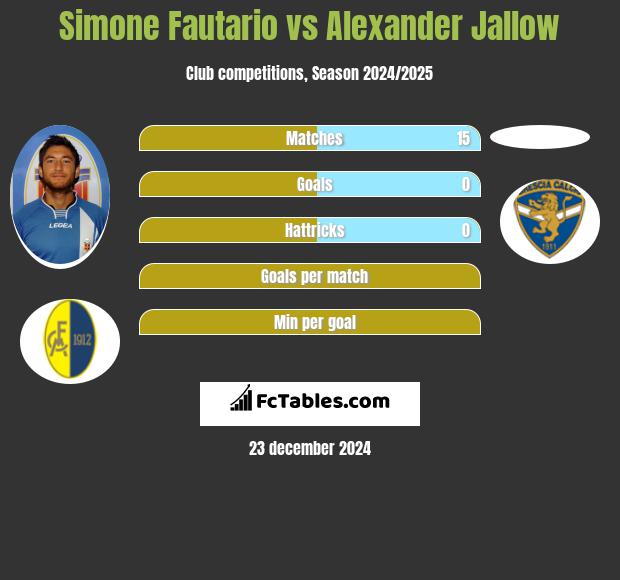 Simone Fautario vs Alexander Jallow h2h player stats