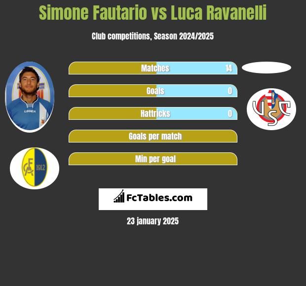 Simone Fautario vs Luca Ravanelli h2h player stats