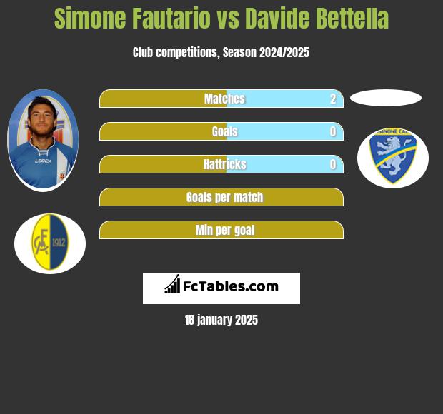 Simone Fautario vs Davide Bettella h2h player stats