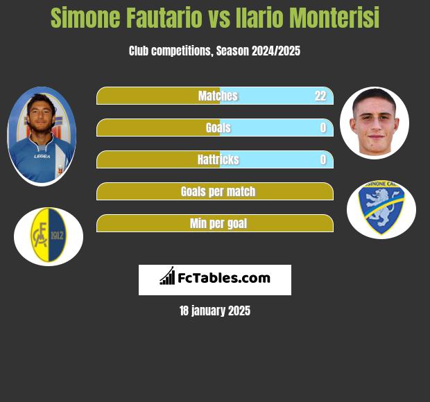 Simone Fautario vs Ilario Monterisi h2h player stats