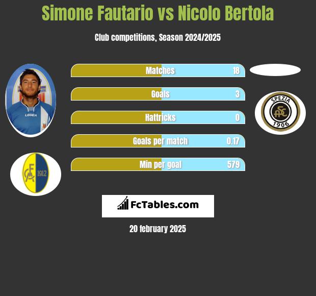 Simone Fautario vs Nicolo Bertola h2h player stats