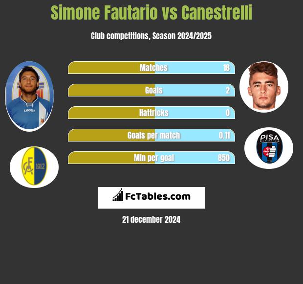 Simone Fautario vs Canestrelli h2h player stats