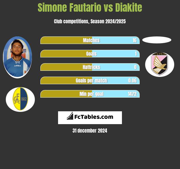 Simone Fautario vs Diakite h2h player stats