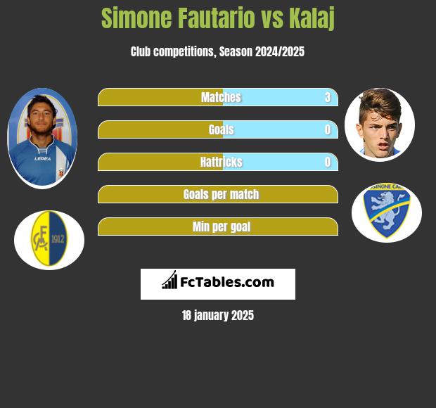 Simone Fautario vs Kalaj h2h player stats