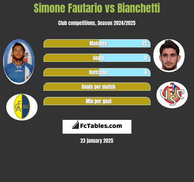 Simone Fautario vs Bianchetti h2h player stats