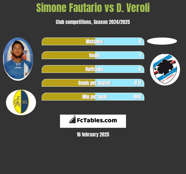 Simone Fautario vs D. Veroli h2h player stats