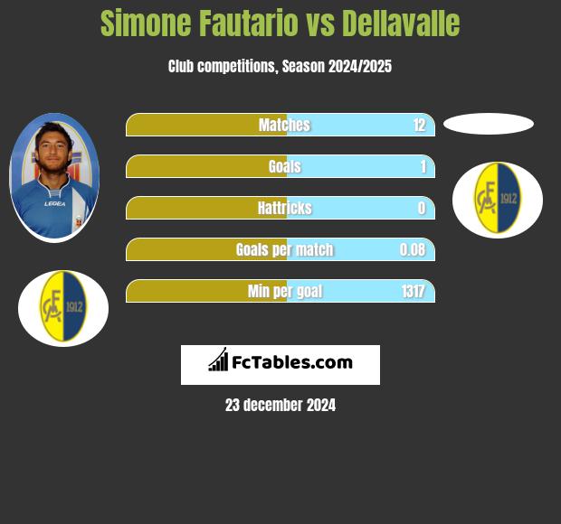 Simone Fautario vs Dellavalle h2h player stats