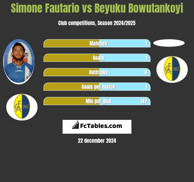 Simone Fautario vs Beyuku Bowutankoyi h2h player stats