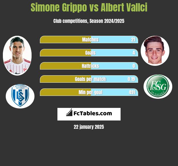 Simone Grippo vs Albert Vallci h2h player stats