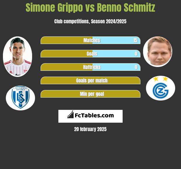 Simone Grippo vs Benno Schmitz h2h player stats