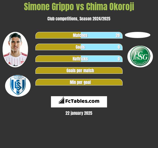 Simone Grippo vs Chima Okoroji h2h player stats