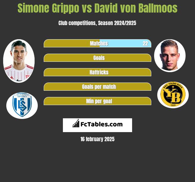 Simone Grippo vs David von Ballmoos h2h player stats