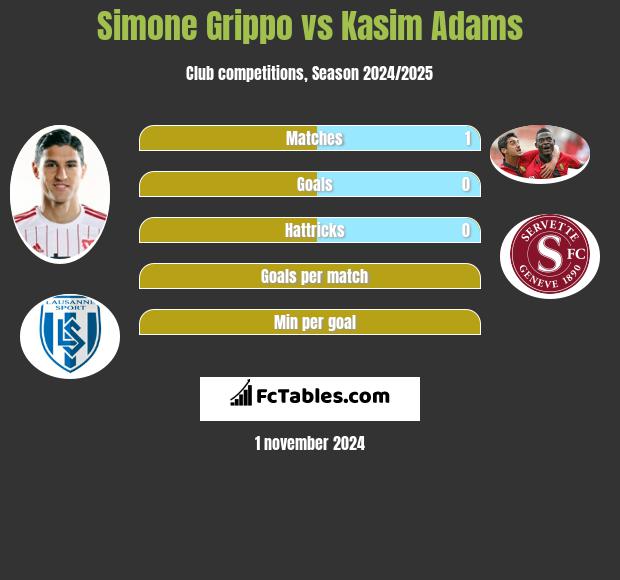 Simone Grippo vs Kasim Adams h2h player stats