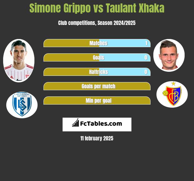 Simone Grippo vs Taulant Xhaka h2h player stats