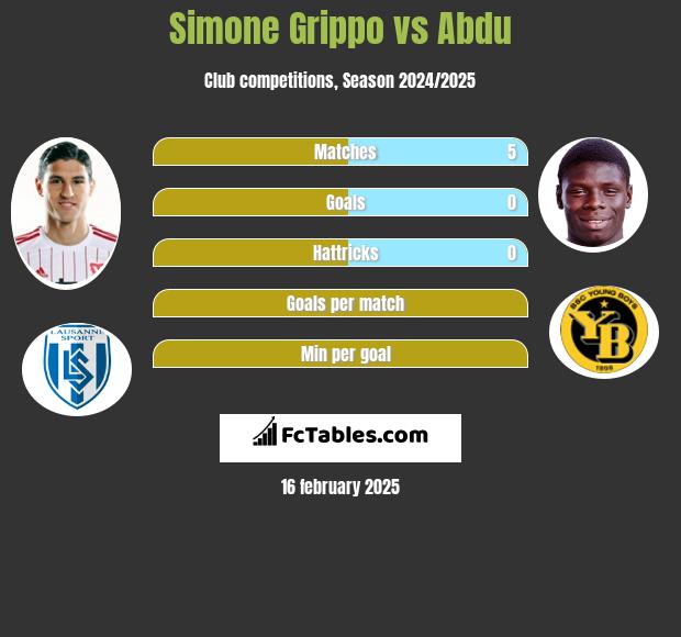 Simone Grippo vs Abdu h2h player stats