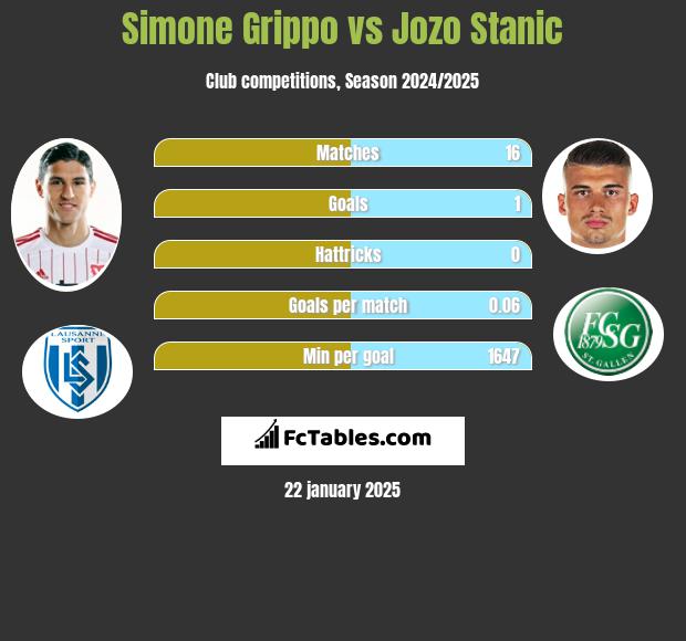 Simone Grippo vs Jozo Stanic h2h player stats