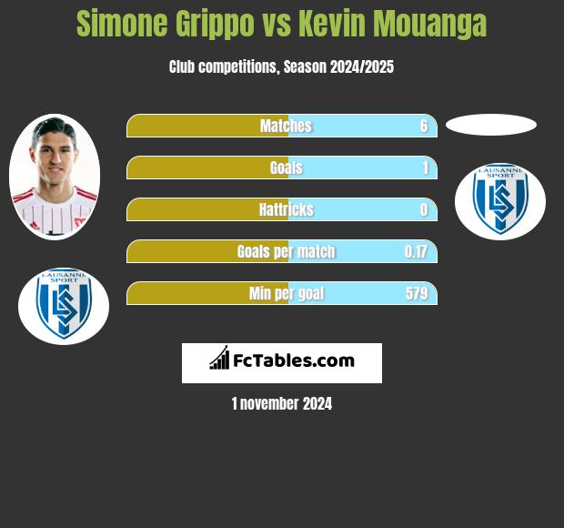 Simone Grippo vs Kevin Mouanga h2h player stats