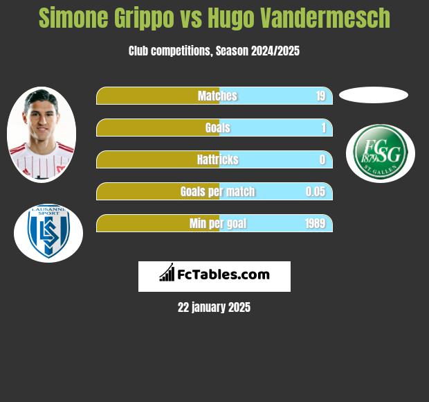 Simone Grippo vs Hugo Vandermesch h2h player stats