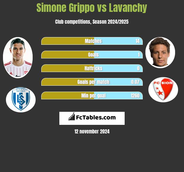 Simone Grippo vs Lavanchy h2h player stats