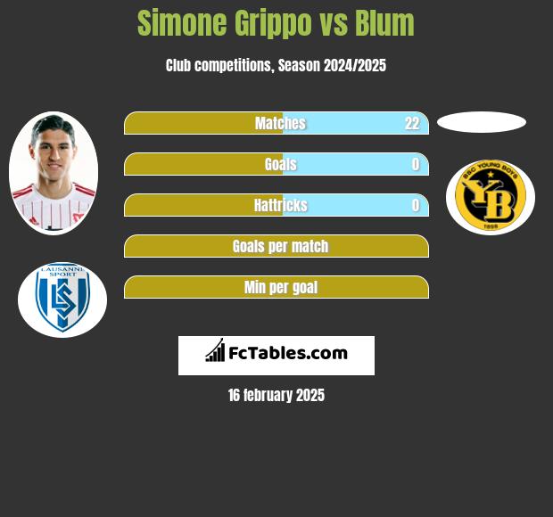 Simone Grippo vs Blum h2h player stats