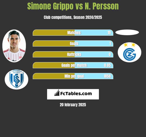 Simone Grippo vs N. Persson h2h player stats