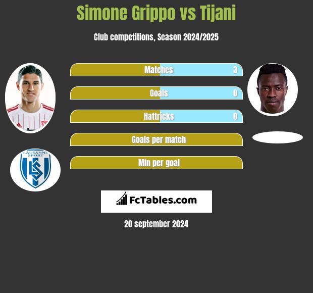 Simone Grippo vs Tijani h2h player stats